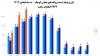 رشد ۴۳ درصدی انرژی تولیدی نیروگاههای مقیاس کوچک کشور